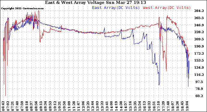 Solar PV/Inverter Performance Photovoltaic Panel Voltage Output