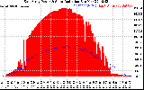 Solar PV/Inverter Performance East Array Power Output & Solar Radiation