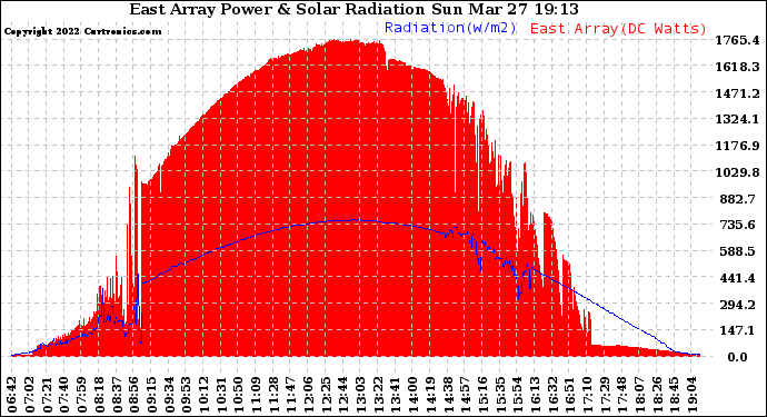 Solar PV/Inverter Performance East Array Power Output & Solar Radiation