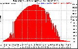 Solar PV/Inverter Performance East Array Actual & Average Power Output