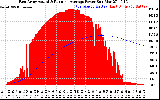 Solar PV/Inverter Performance East Array Actual & Running Average Power Output