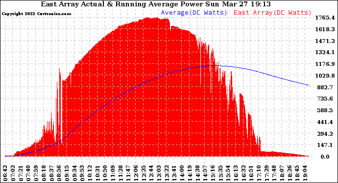 Solar PV/Inverter Performance East Array Actual & Running Average Power Output