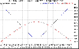 Solar PV/Inverter Performance Sun Altitude Angle & Sun Incidence Angle on PV Panels