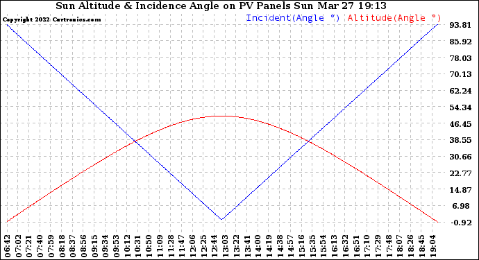 Solar PV/Inverter Performance Sun Altitude Angle & Sun Incidence Angle on PV Panels