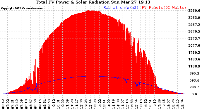 Solar PV/Inverter Performance Total PV Panel Power Output & Solar Radiation