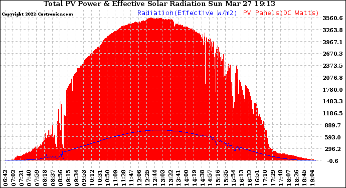 Solar PV/Inverter Performance Total PV Panel Power Output & Effective Solar Radiation