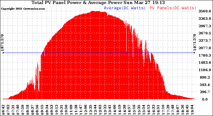 Solar PV/Inverter Performance Total PV Panel Power Output