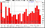 Solar PV/Inverter Performance Weekly Solar Energy Production