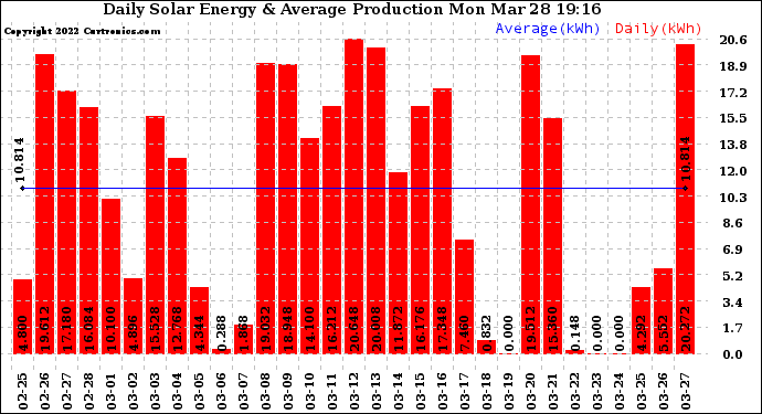 Solar PV/Inverter Performance Daily Solar Energy Production