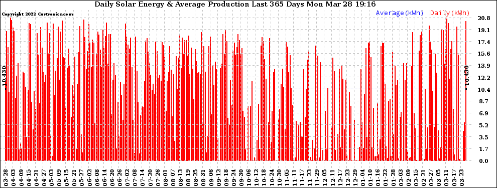 Solar PV/Inverter Performance Daily Solar Energy Production Last 365 Days