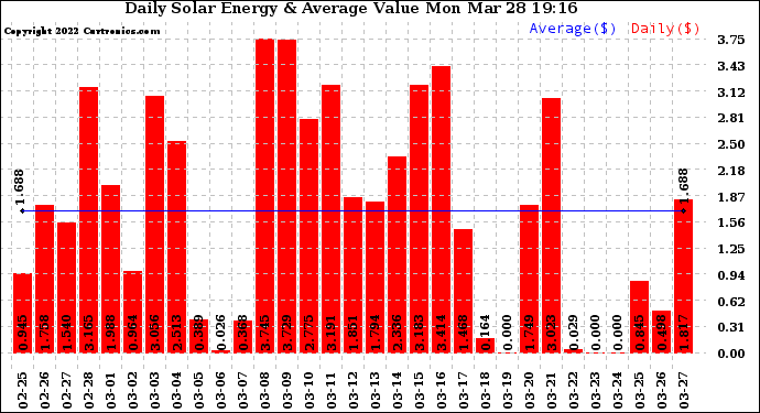 Solar PV/Inverter Performance Daily Solar Energy Production Value