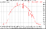 Solar PV/Inverter Performance Daily Energy Production Per Minute