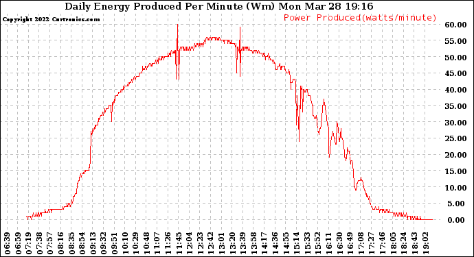 Solar PV/Inverter Performance Daily Energy Production Per Minute