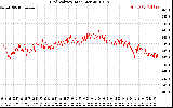 Solar PV/Inverter Performance Grid Voltage