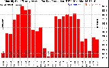 Solar PV/Inverter Performance Monthly Solar Energy Production Average Per Day (KWh)