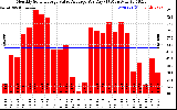 Solar PV/Inverter Performance Monthly Solar Energy Value Average Per Day ($)