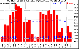 Milwaukee Solar Powered Home Monthly Production Value Running Average