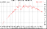 Solar PV/Inverter Performance Outdoor Temperature