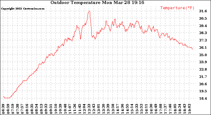 Solar PV/Inverter Performance Outdoor Temperature