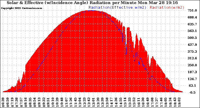 Solar PV/Inverter Performance Solar Radiation & Effective Solar Radiation per Minute