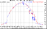 Solar PV/Inverter Performance Photovoltaic Panel Current Output