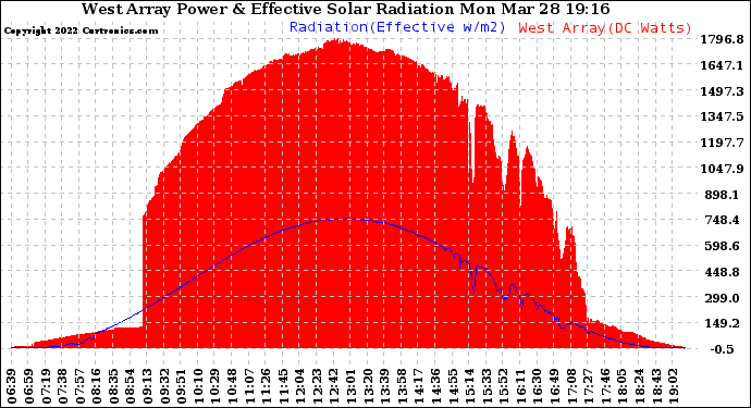 Solar PV/Inverter Performance West Array Power Output & Effective Solar Radiation