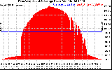 Solar PV/Inverter Performance West Array Actual & Average Power Output