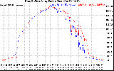 Solar PV/Inverter Performance Photovoltaic Panel Power Output