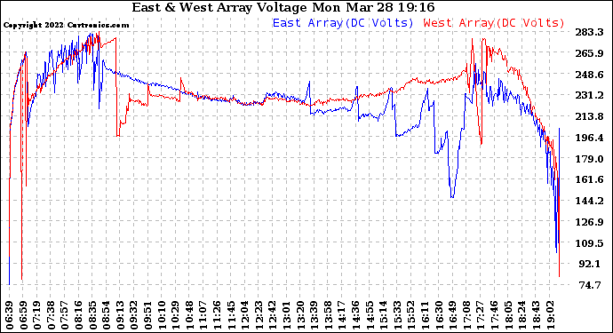 Solar PV/Inverter Performance Photovoltaic Panel Voltage Output