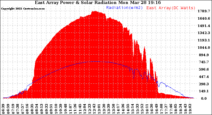 Solar PV/Inverter Performance East Array Power Output & Solar Radiation