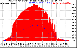 Solar PV/Inverter Performance East Array Power Output & Effective Solar Radiation