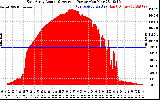 Solar PV/Inverter Performance East Array Actual & Average Power Output