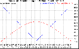 Solar PV/Inverter Performance Sun Altitude Angle & Sun Incidence Angle on PV Panels