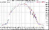 Solar PV/Inverter Performance PV Panel Power Output & Inverter Power Output