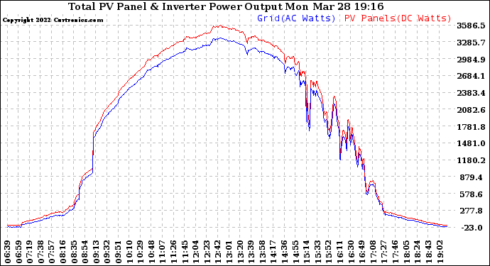 Solar PV/Inverter Performance PV Panel Power Output & Inverter Power Output