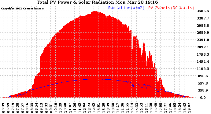 Solar PV/Inverter Performance Total PV Panel Power Output & Solar Radiation