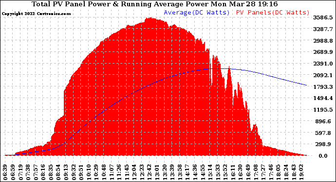 Solar PV/Inverter Performance Total PV Panel & Running Average Power Output