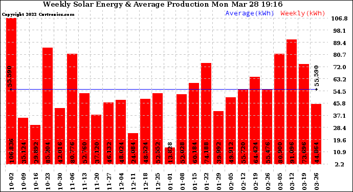 Solar PV/Inverter Performance Weekly Solar Energy Production