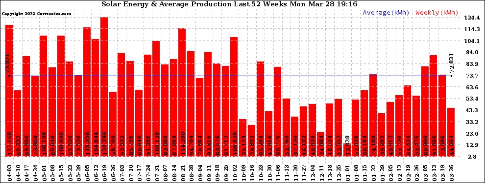 Solar PV/Inverter Performance Weekly Solar Energy Production Last 52 Weeks