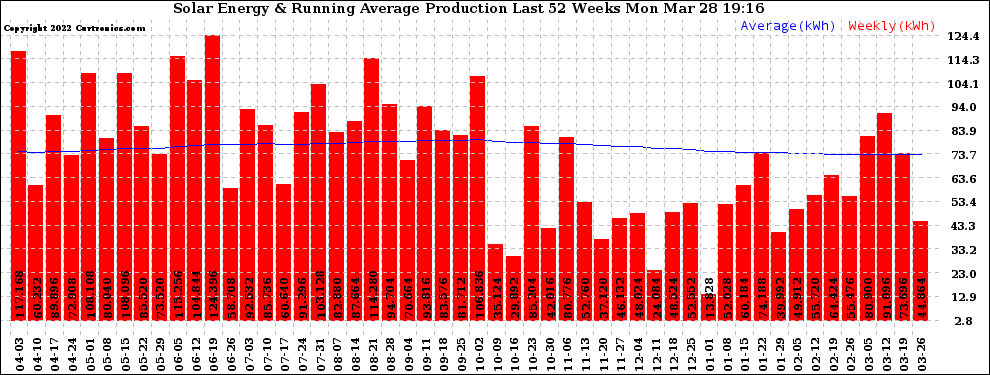 Solar PV/Inverter Performance Weekly Solar Energy Production Running Average Last 52 Weeks