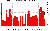 Milwaukee Solar Powered Home WeeklyProductionValue