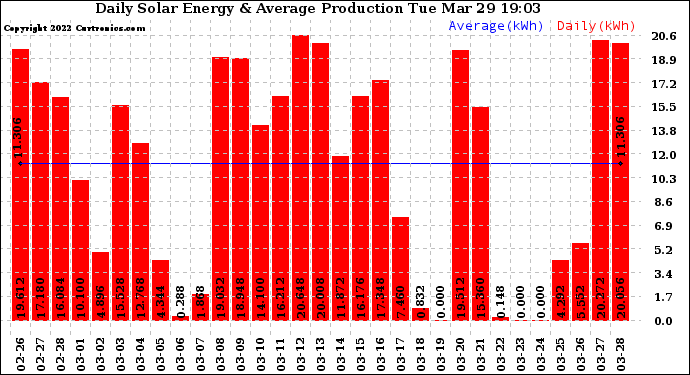 Solar PV/Inverter Performance Daily Solar Energy Production