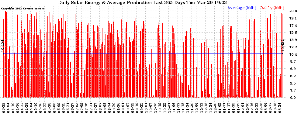 Solar PV/Inverter Performance Daily Solar Energy Production Last 365 Days