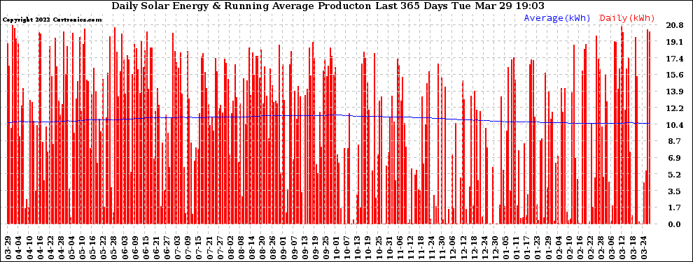 Solar PV/Inverter Performance Daily Solar Energy Production Running Average Last 365 Days