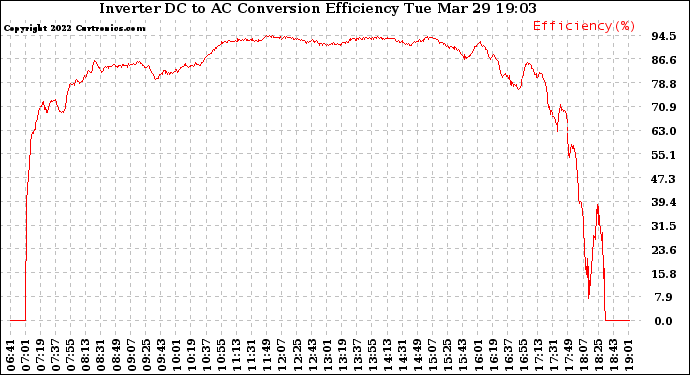 Solar PV/Inverter Performance Inverter DC to AC Conversion Efficiency