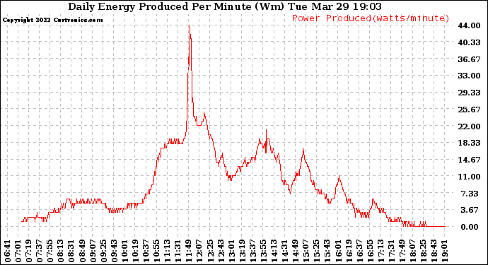 Solar PV/Inverter Performance Daily Energy Production Per Minute