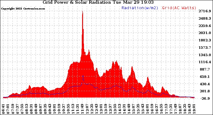 Solar PV/Inverter Performance Grid Power & Solar Radiation