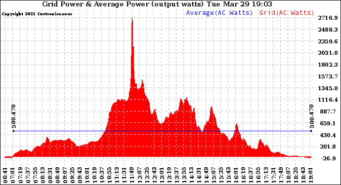 Solar PV/Inverter Performance Inverter Power Output