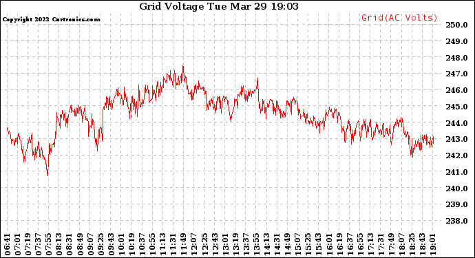 Solar PV/Inverter Performance Grid Voltage