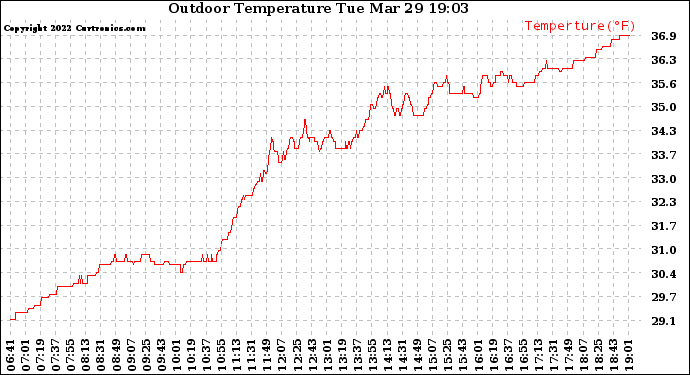 Solar PV/Inverter Performance Outdoor Temperature